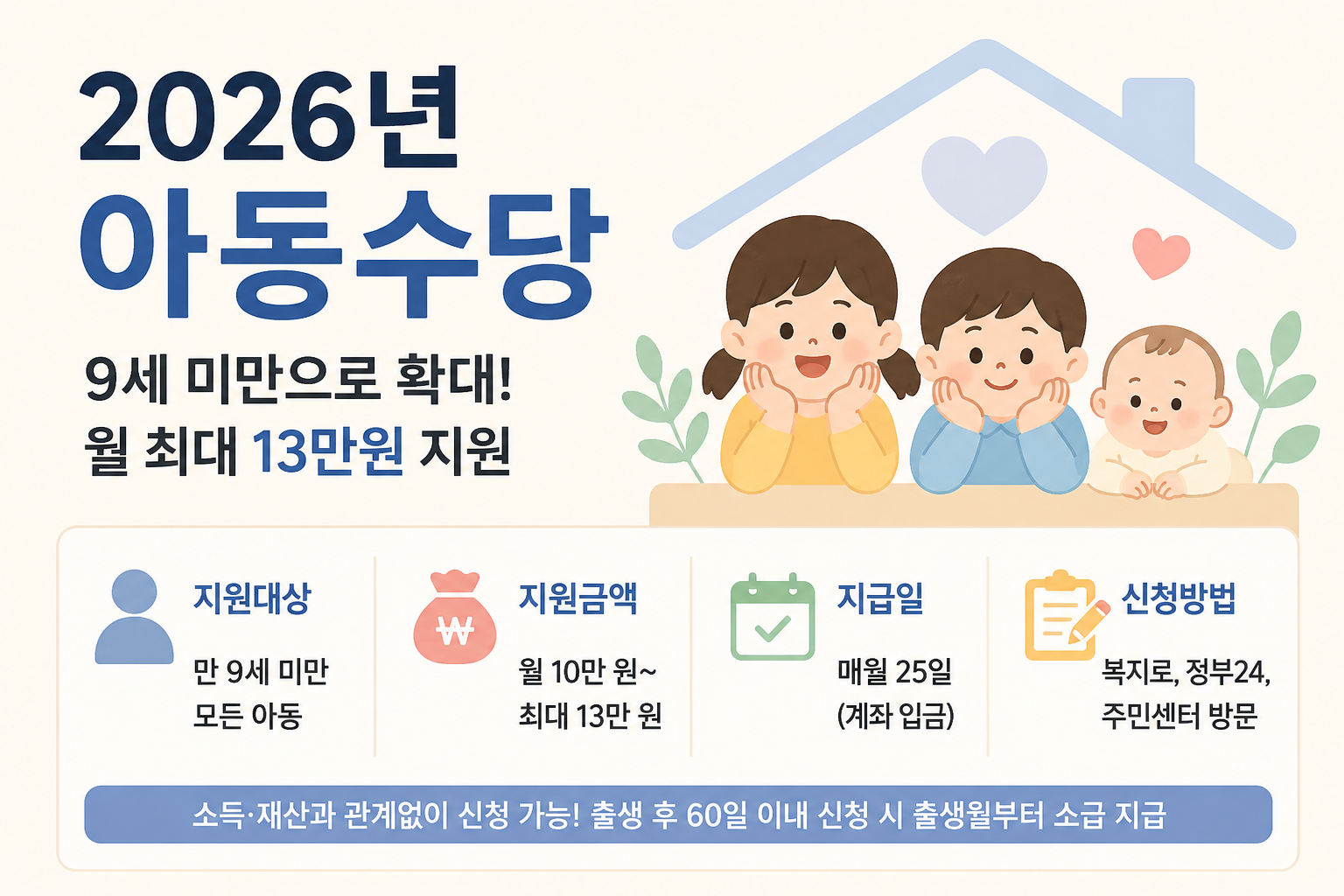 2026년 아동수당, 9세 미만 확대·월 최대 13만원 지급 대상과 신청방법 총정리