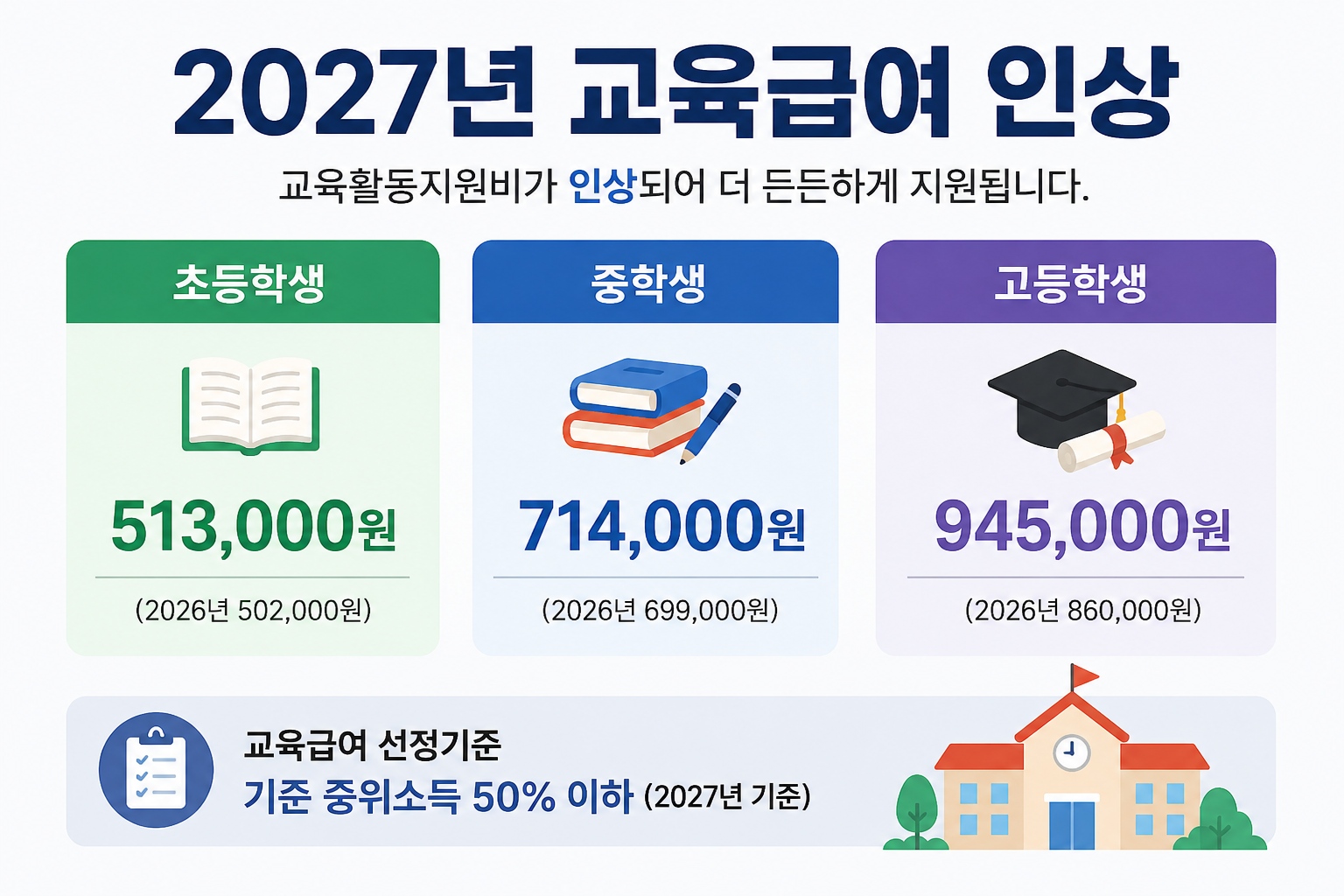 교육급여 인상 확정｜2027년 초·중·고 지원금 얼마? 신청조건·소득기준·교육활동지원비 총정리